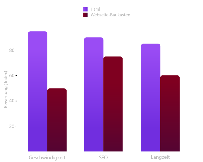 Statistik: Vorteile von individuellem HTML bei Geschwindigkeit, SEO und Langzeit