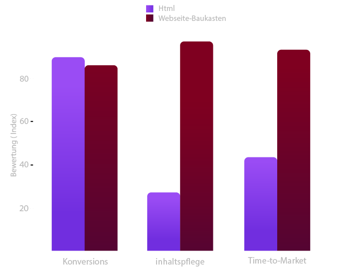 Statistik: Vorteile von Website-Baukästen bei Konversions, Inhaltspflege und Time-to-Market